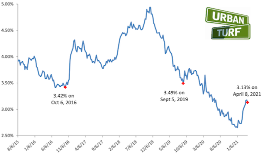 mortgage-rates-drop-for-first-time-since-january